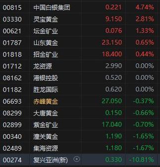 新澳天天彩2025芳草地和港股黄金白银股走强与港股中的白银股